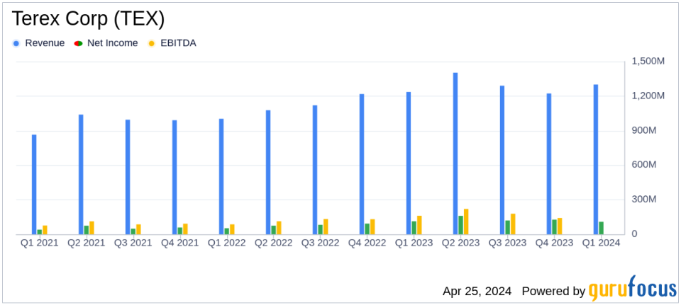 Terex Corp (TEX) Exceeds First Quarter Earnings Expectations and Raises Full-Year Outlook