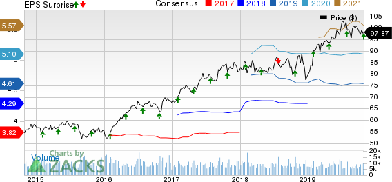 Marsh & McLennan Companies, Inc. Price, Consensus and EPS Surprise