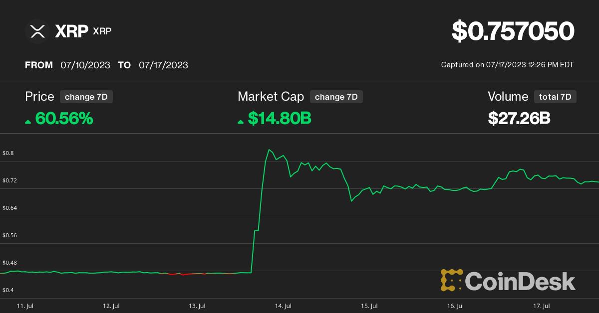 Ripple Market Cap Surpasses $100 Billion as XRP Hedge Fund Goes Live