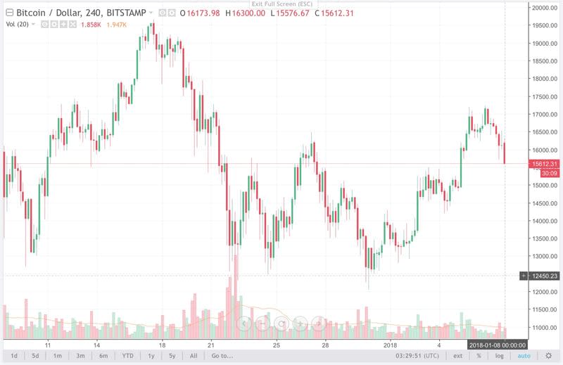 Bitcoin 4H