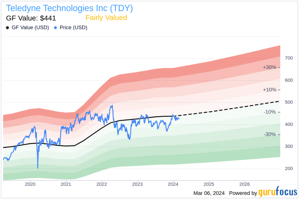 Director Charles Crocker Sells 4,000 Shares of Teledyne Technologies Inc (TDY)