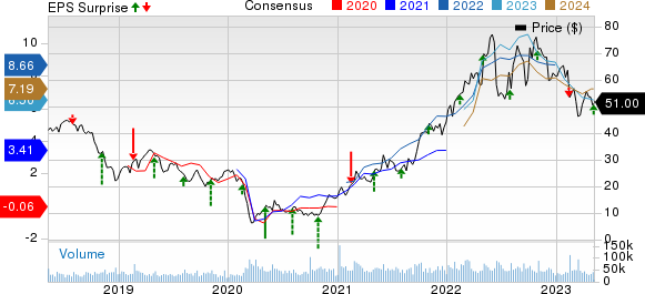 Devon Energy Corporation Price, Consensus and EPS Surprise