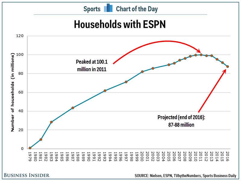 ESPN Subscribers