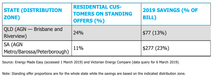 (Source: Australian Energy Market Commission 2019 retail energy competition)