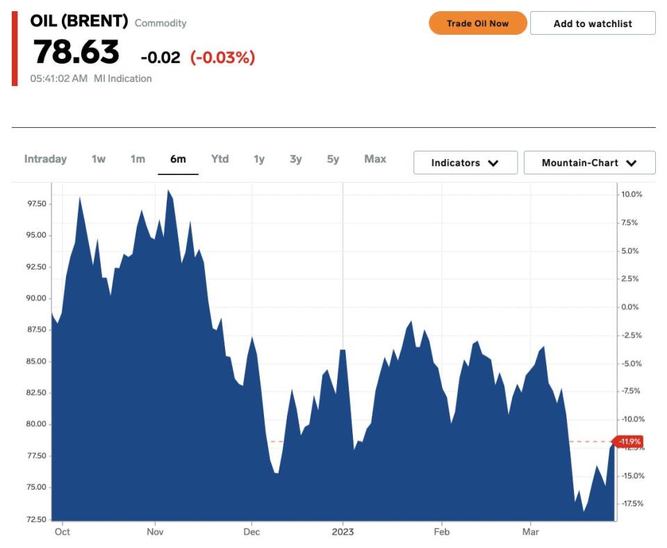 Brent crude price on March 29, 2023