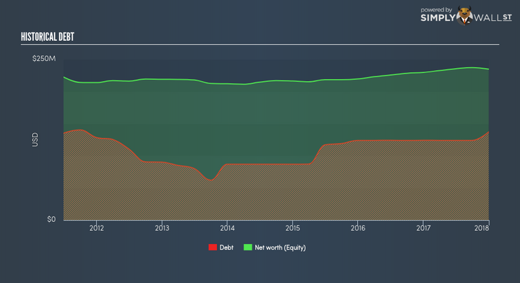 NasdaqGS:TBNK Historical Debt Apr 20th 18