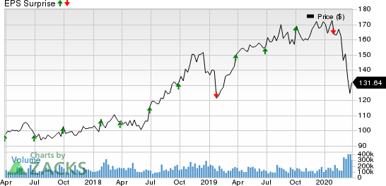 McCormick & Company, Incorporated Price and EPS Surprise