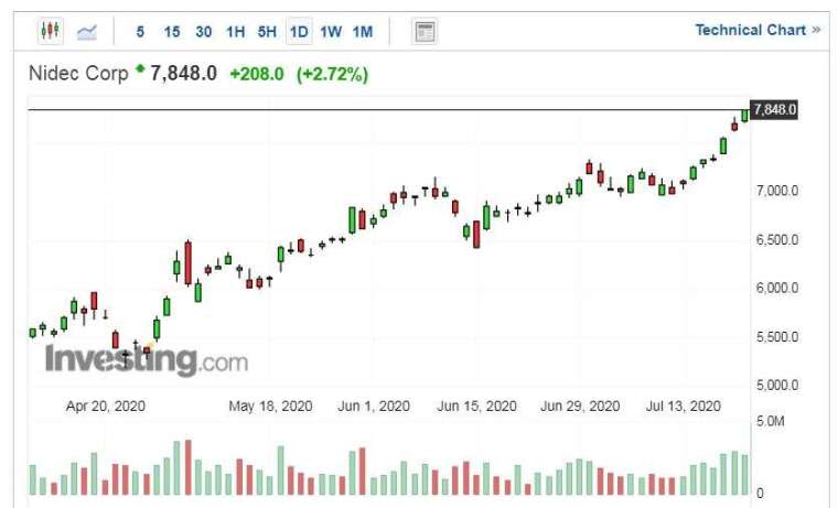 日本電產股價走勢日線圖 (圖片：Investing.com)