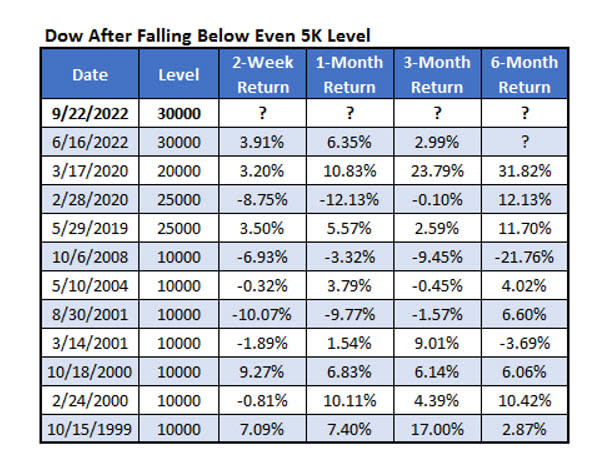 Dow Returns 5k