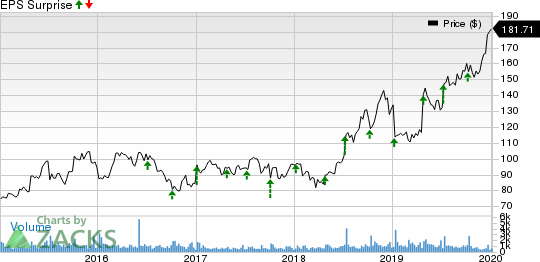 Helen of Troy Limited Price and EPS Surprise