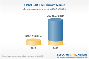 Global CAR T-Cell Therapy Market to Surpass $15 Billion by 2030