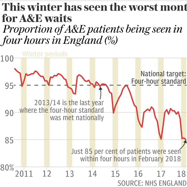 This winter has seen the worst month for A&E waits