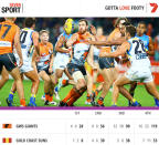 Despite being the youngest of the two expansion teams, the Giants were too quick and organised for a floundering Suns outfit - who remain winless this season. They registered 159 more disposals and an extra 46 marks on their way to the 16.23 (119) to 7.11 (53) victory, despite featuring in their forward 50 on nine fewer occasions. Young forward Cam McCarthy piled on a massive five goals, taking his tally this year to 13, while talented tall Jeremy Cameron booted four and managed a personal-best 21 disposals.