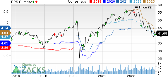 Sun Life Financial Inc. Price, Consensus and EPS Surprise