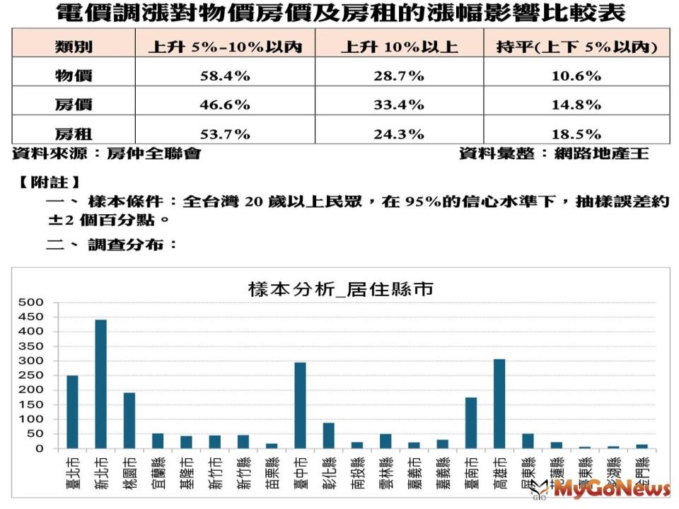 ▲認為物價將上漲5％-10％佔58.4％，上漲10％以上佔28.7％