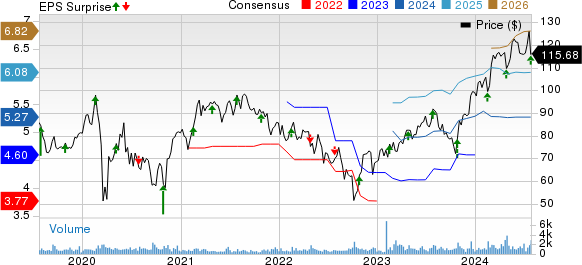 Integer Holdings Corporation Price, Consensus and EPS Surprise