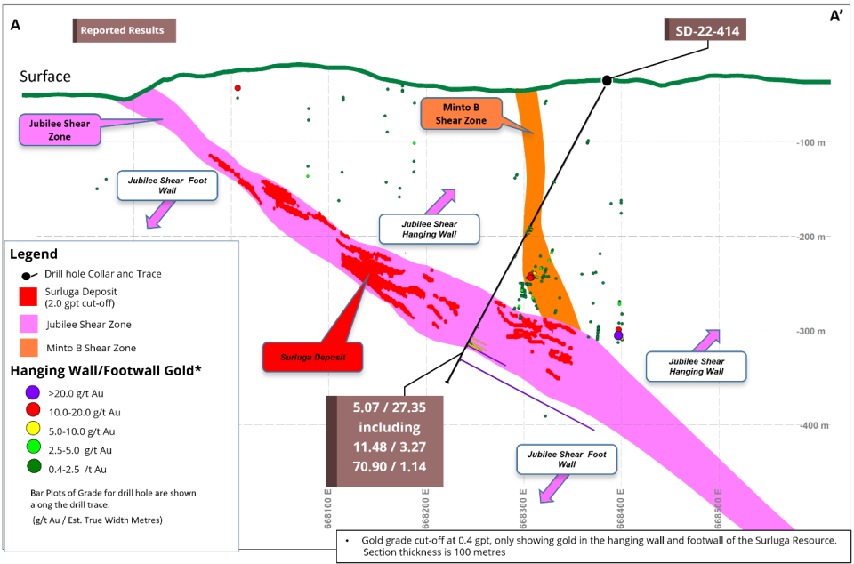 Cross Section of hole SD-22-414 with the Minto B ./Jubilee shears zones and the Gold found in the Hanging wall and Footwall of the Surluga Deposit