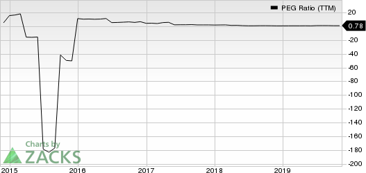 Callaway Golf Company PEG Ratio (TTM)