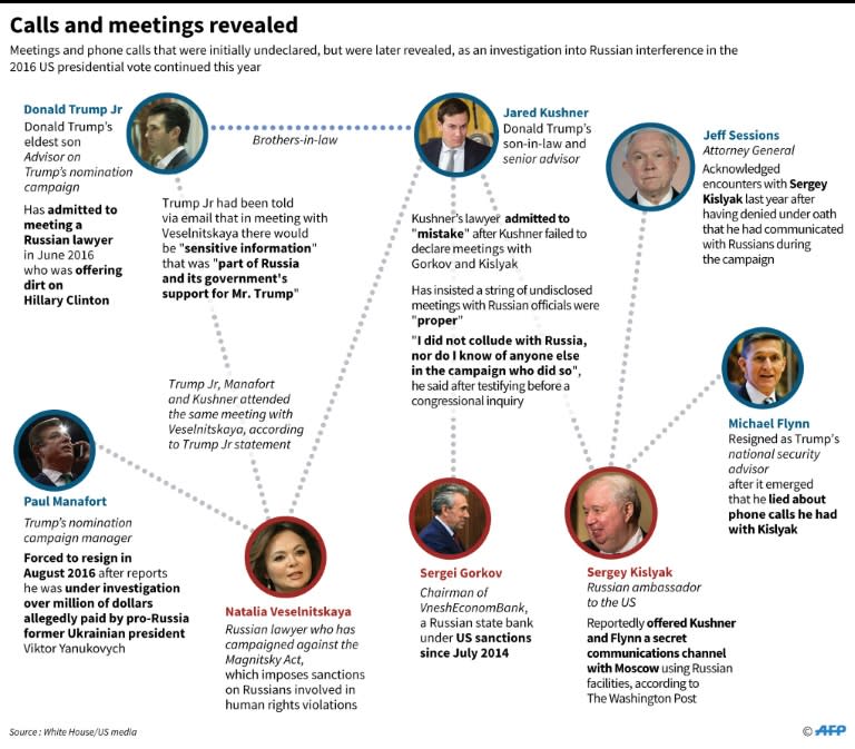 Graphics on meetings and phone calls that were initially undeclared, but were later revealed, as an investigation into Russian interference in the 2016 US presidential vote continues