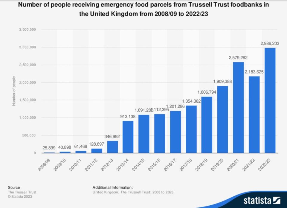 The latest data from Trussell Trust shows the amount of people in the UK receiving emergency food parcels has risen from 40,000 to almost three million since 2010. (Trussell Trust)