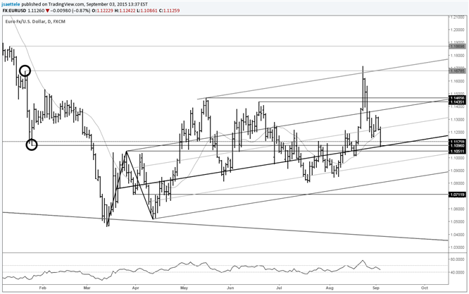 EUR/USD Drops into January Low  