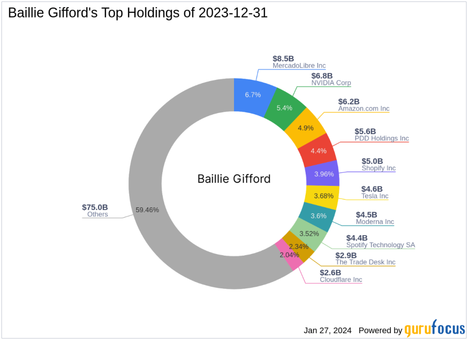 Baillie Gifford Reduces Stake in Wayfair Inc