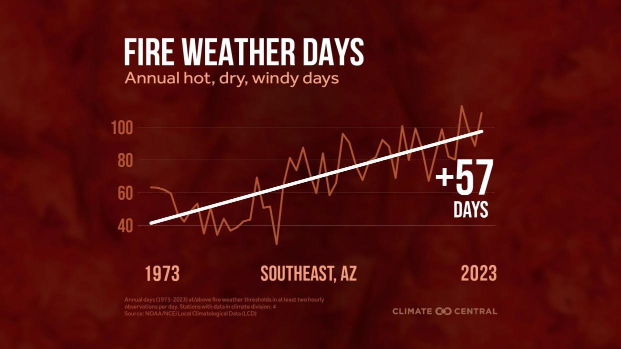 Increasingly hot, dry, and windy weather conditions are boosting the likelihood of more extreme fires across the country. / Credit: Climate Central