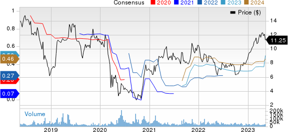 Coty Price and Consensus