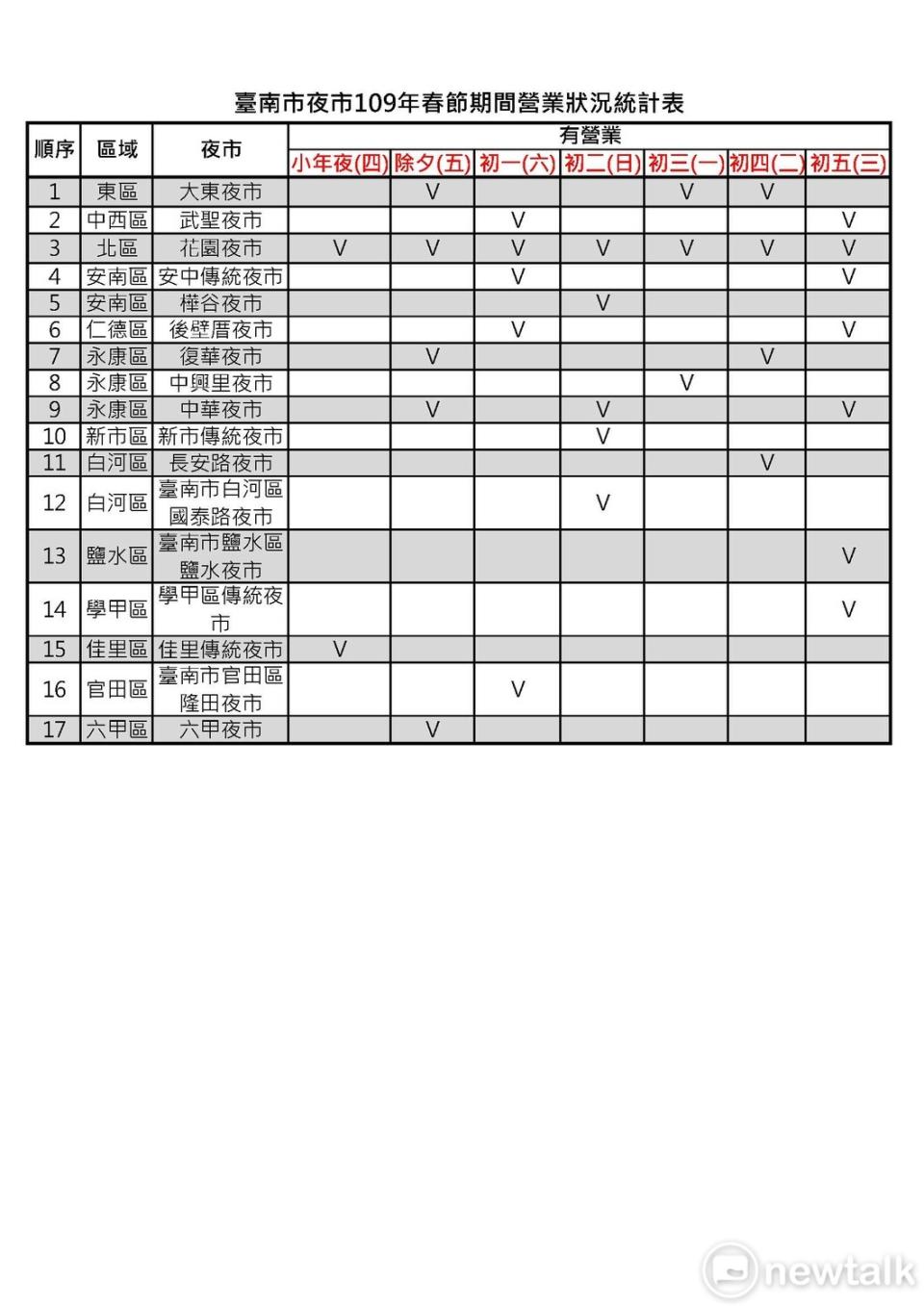 台南市政府整理的台南春節夜市營業狀況表   圖：台南市政府提供