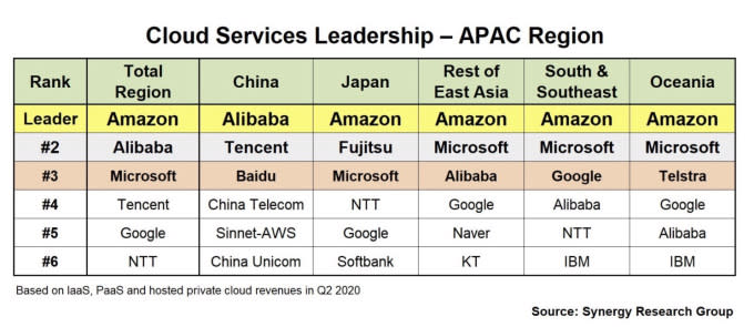 APAC Cloud Infrastructure leaders chart from Synergy Research