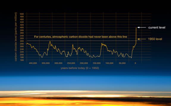 Carbon dioxide emissions from fossil fuel burning are now the highest they've been in hundreds of thousands of years.