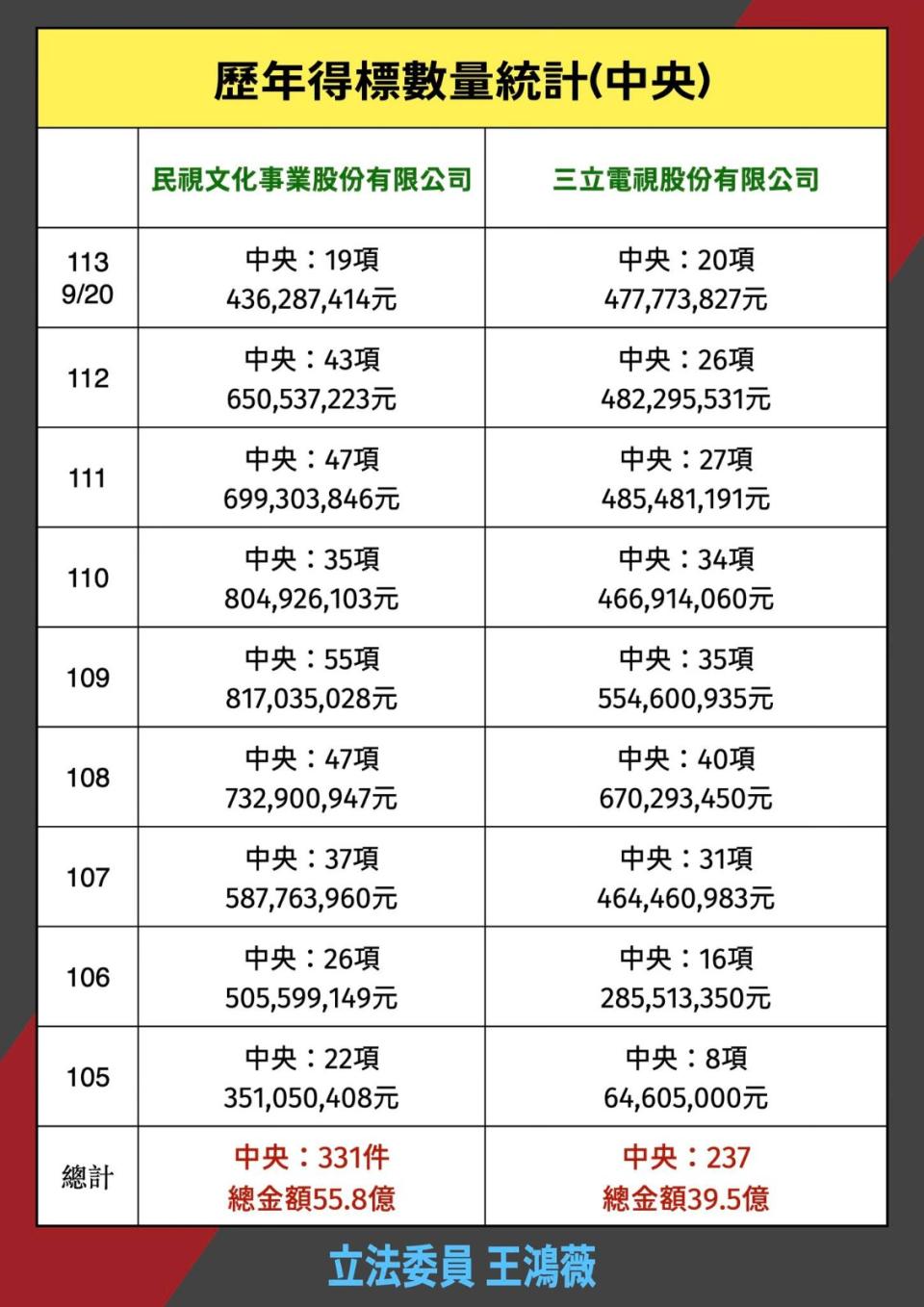 國民黨立委王鴻薇今（10/8）踢爆民進黨執政8年給三立、民視近百億標案。翻攝王鴻薇臉書