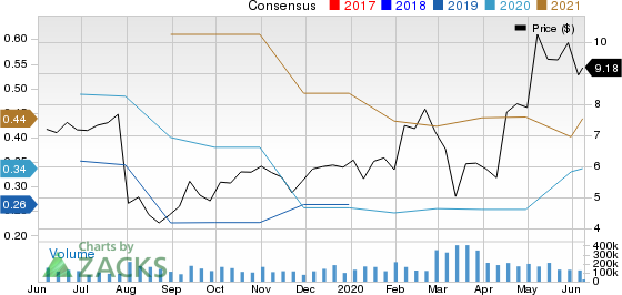 glu mobile inc. gluu stock price