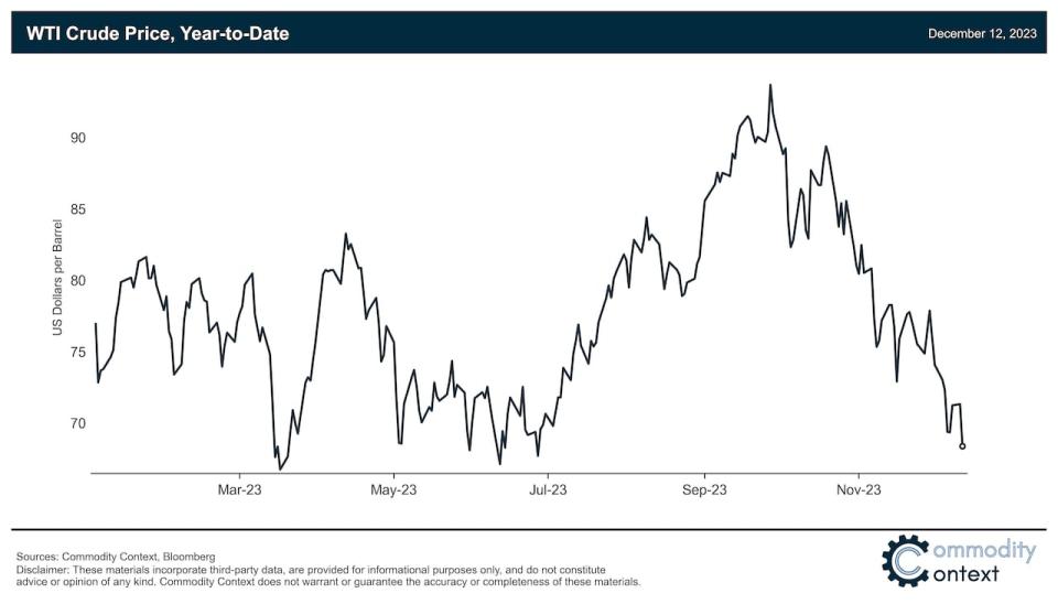 The benchmark North American crude blend known as West Texas Intermediate broke below $70 US on Tuesday.