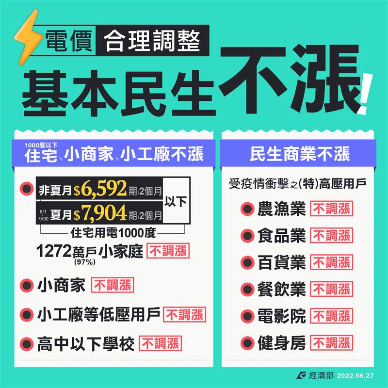 電價只針對用電大戶調漲，基本民生不漲。（圖／翻攝自經濟部）