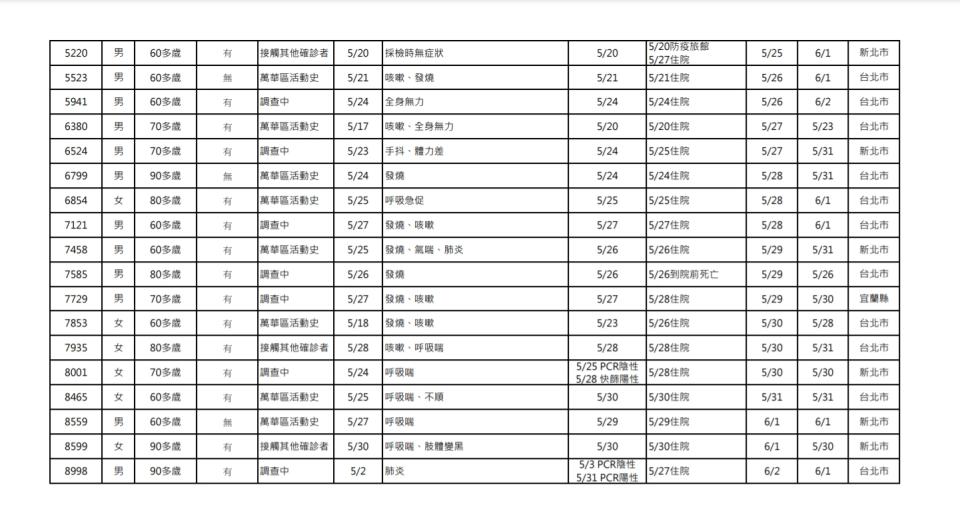 6月5日新增死亡確診案例表。（圖／中央流行疫情指揮中心）