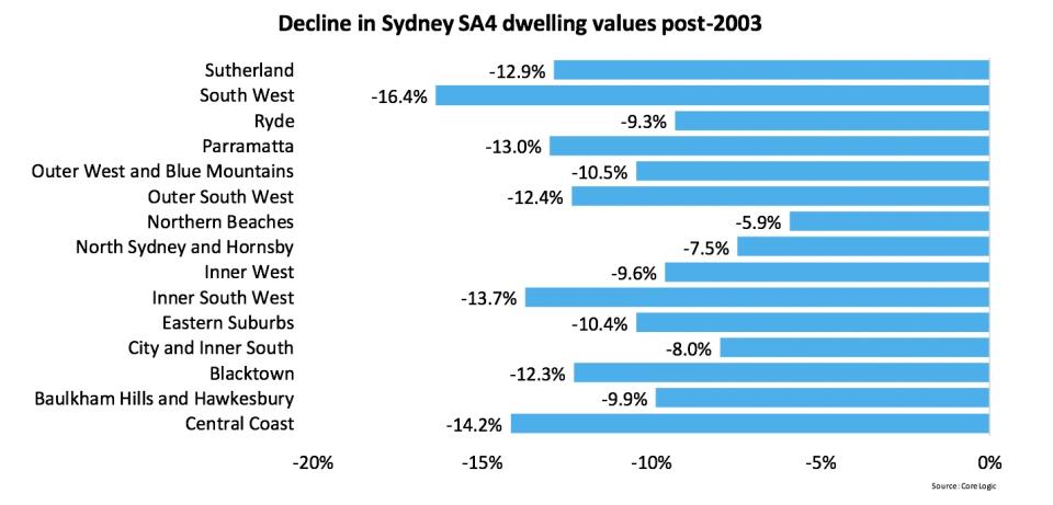 CoreLogic Decline in Sydney SA4 Dwelling Values Post 2003