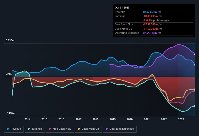 earnings-and-revenue-history