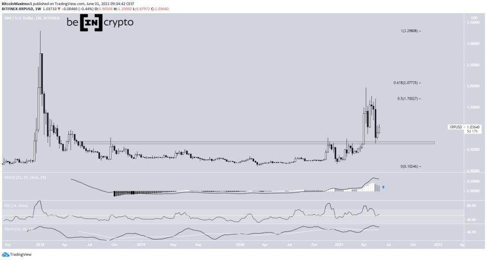 XRP Weekly Movement