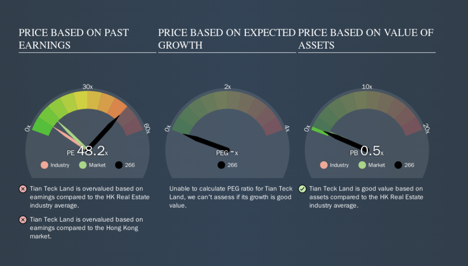 SEHK:266 Price Estimation Relative to Market, October 9th 2019