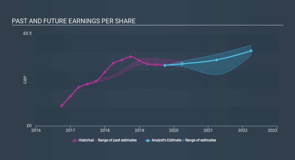 LSE:ECM Past and Future Earnings March 28th 2020