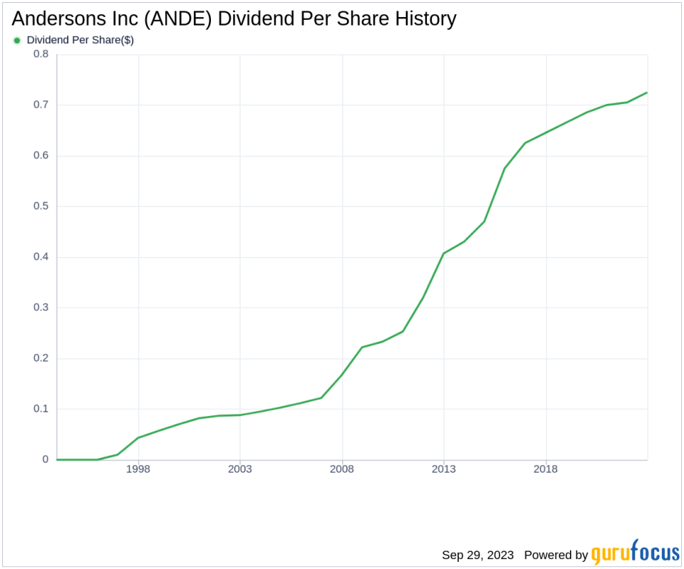 Andersons Inc (ANDE): A Deep Dive into its Dividend Performance and Sustainability