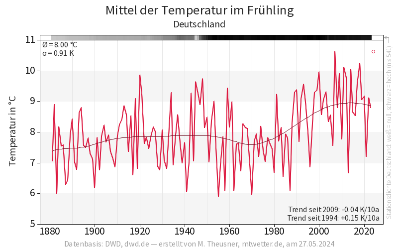 Die durchschnittlichen Temperaturen aller Frühjahre seit 1881. 2007 wurde nun von 20024 eingeholt und in den letzten Tagen wahrscheinlich überholt! Quelle: mtwetter.d