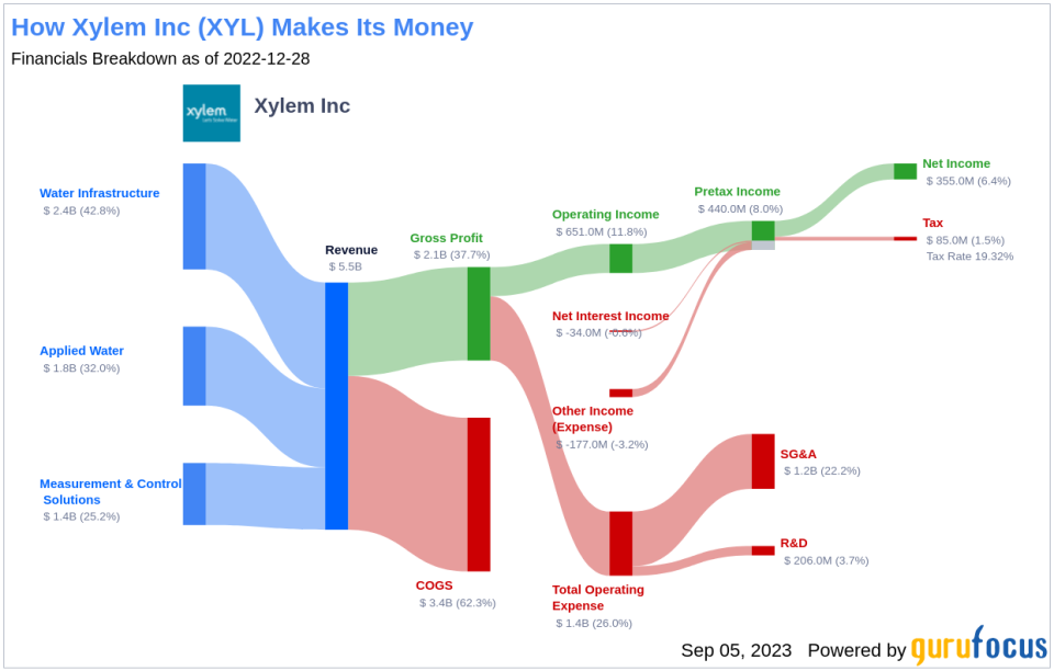 Unveiling Xylem's True Worth: Is It Really Priced Right? A Comprehensive Guide