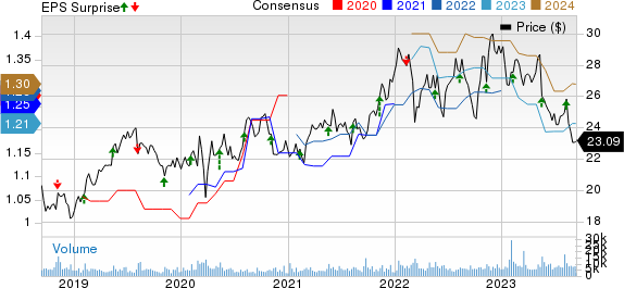 Flowers Foods, Inc. Price, Consensus and EPS Surprise