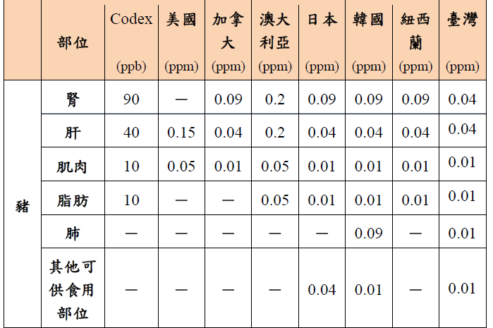 各國飲食習慣不盡相同，對於萊克多巴胺的容許量也有所調整。（圖表資料來源：衛生福利部）