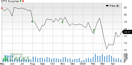 Olin Corporation Price and EPS Surprise