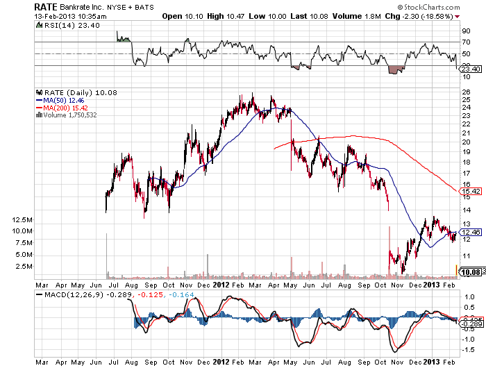 RATE 2 year chart