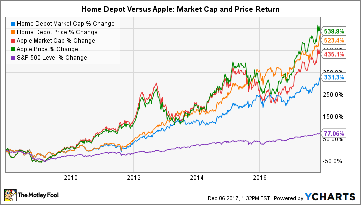 HD Market Cap Chart