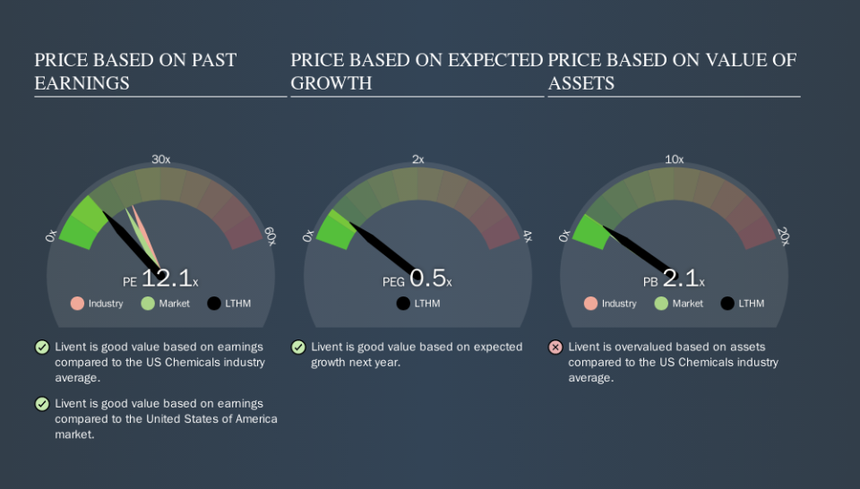 NYSE:LTHM Price Estimation Relative to Market, September 16th 2019